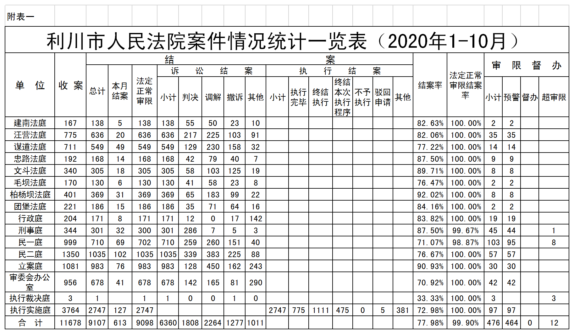 利川市人民法院案件情况统计一览表 - 副本.png